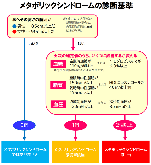 メタボリックシンドロームの診断基準